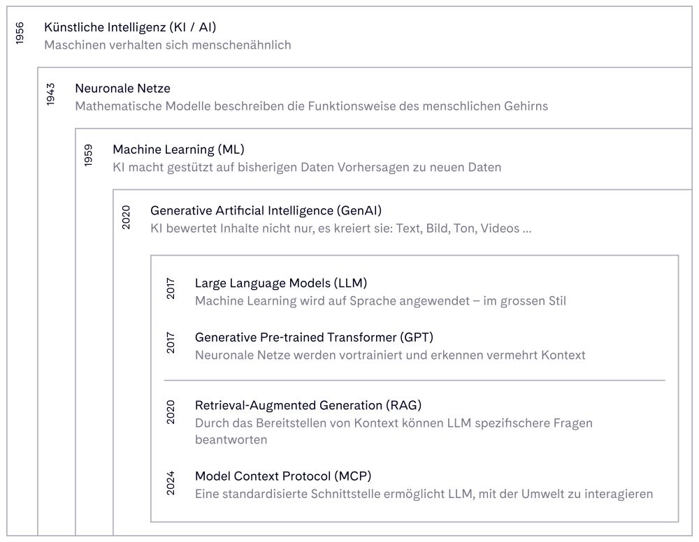 Tabellarische Darstellung der verschiedenen AI-Modelle