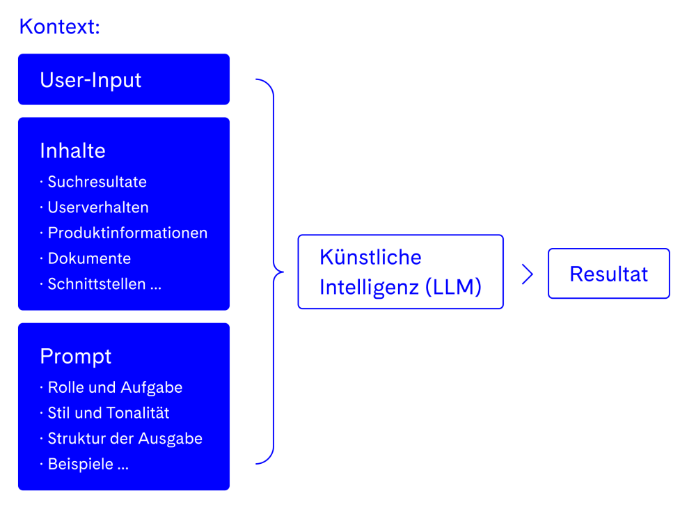 Grafik zu Context Engineering