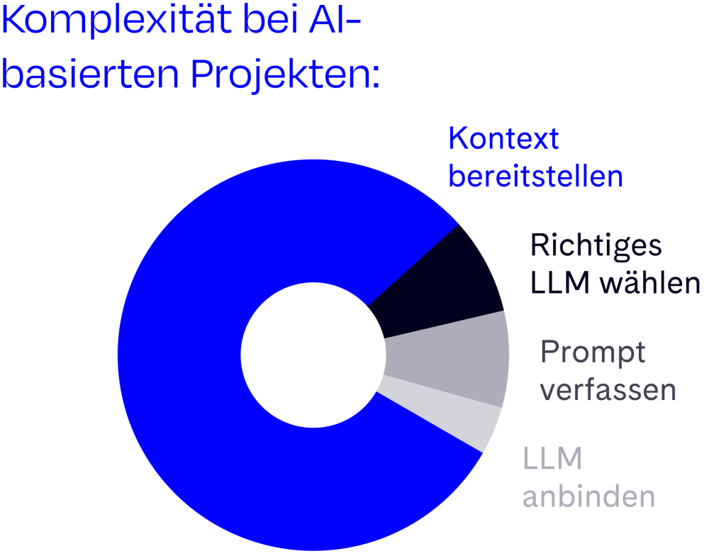 Kuchendiagramm zur Komplexität bei AI-basierten Projekten