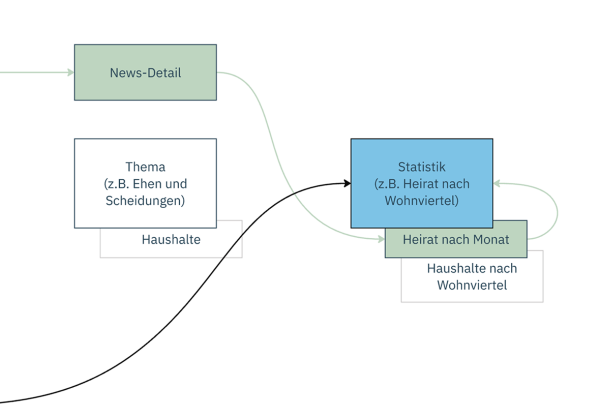 Ausschnitt eines User-Flows