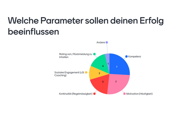 Kuchendiagramm mit dem Resultat der Abstimmung zu Parametern, die den Erfolg in der App beeinflussen sollen