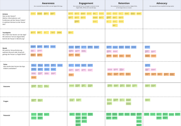 Miro-Board mit der im Workshop generierten User Journey Map